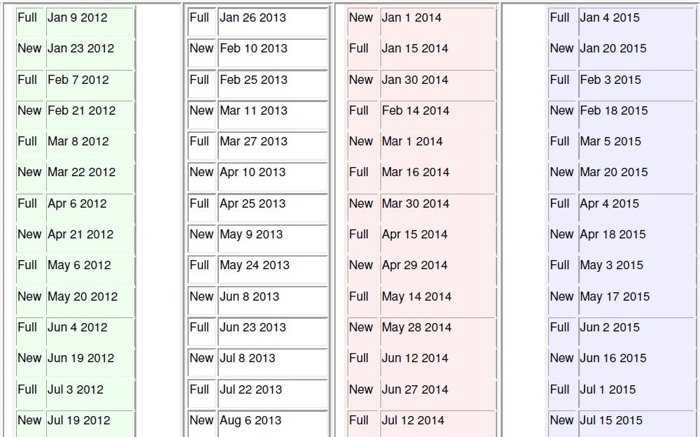 Full Moon And New Moon Calendar