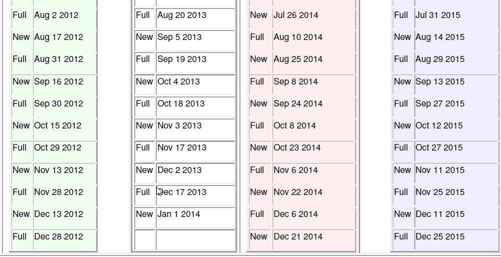 Full Moon Chart 2014